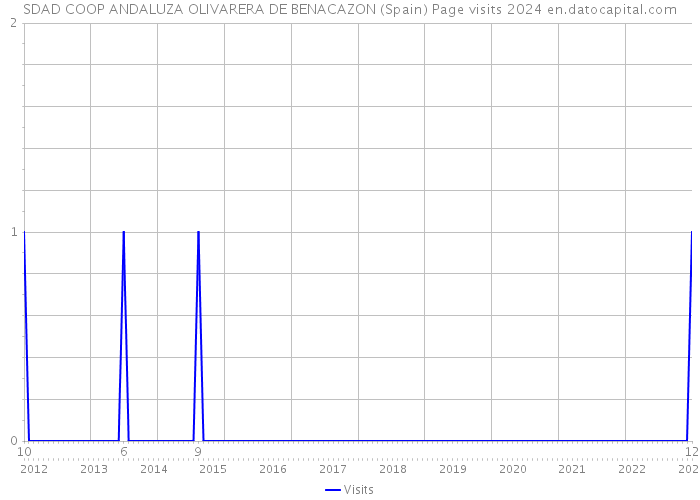 SDAD COOP ANDALUZA OLIVARERA DE BENACAZON (Spain) Page visits 2024 