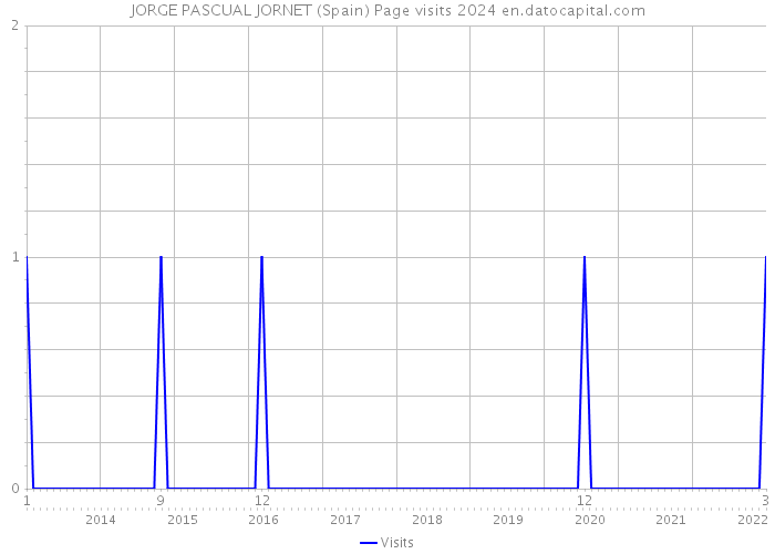 JORGE PASCUAL JORNET (Spain) Page visits 2024 