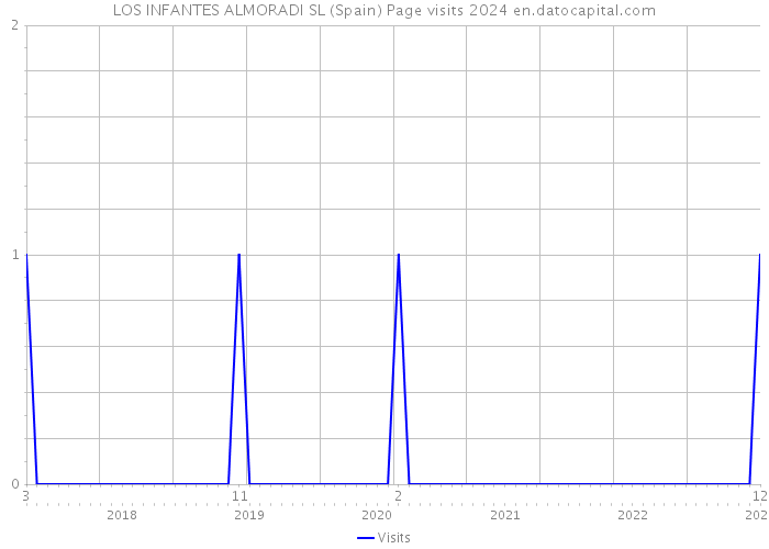 LOS INFANTES ALMORADI SL (Spain) Page visits 2024 