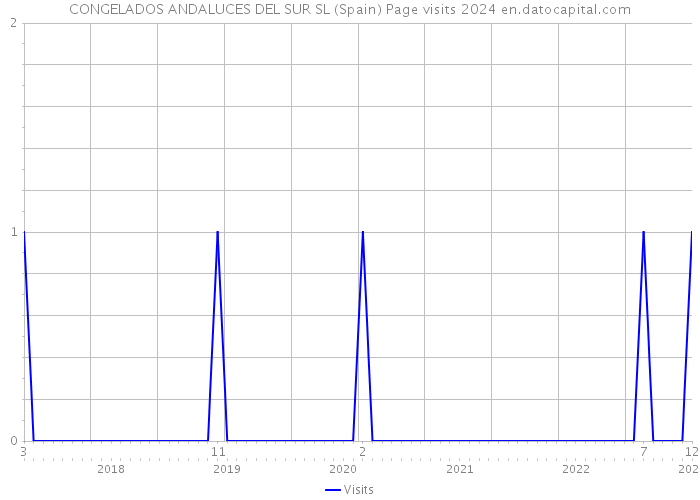 CONGELADOS ANDALUCES DEL SUR SL (Spain) Page visits 2024 