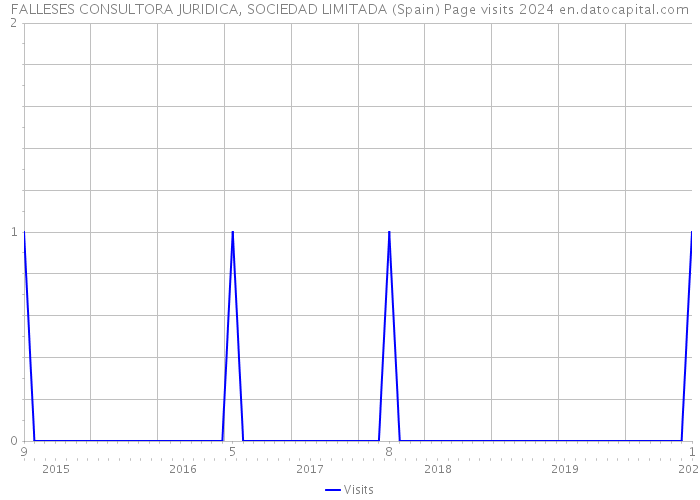 FALLESES CONSULTORA JURIDICA, SOCIEDAD LIMITADA (Spain) Page visits 2024 