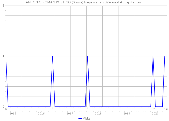 ANTONIO ROMAN POSTIGO (Spain) Page visits 2024 