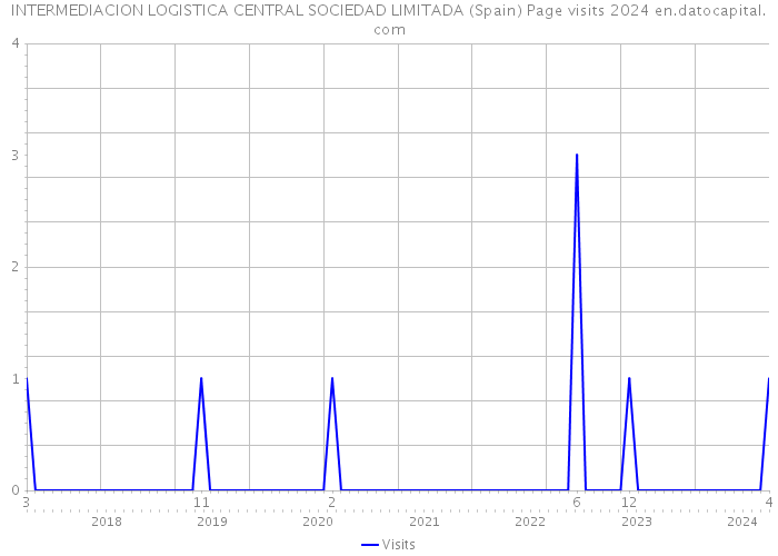 INTERMEDIACION LOGISTICA CENTRAL SOCIEDAD LIMITADA (Spain) Page visits 2024 