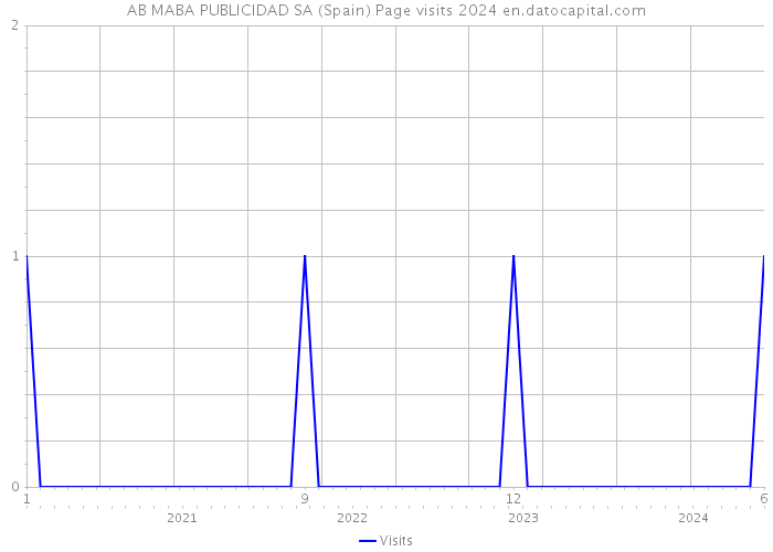 AB MABA PUBLICIDAD SA (Spain) Page visits 2024 