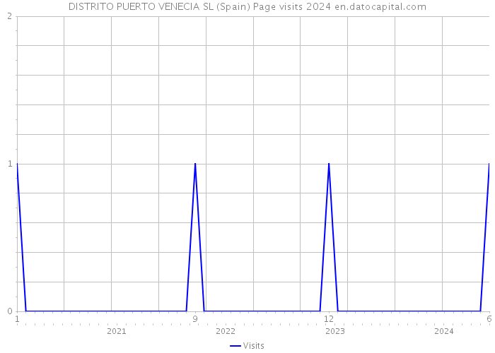 DISTRITO PUERTO VENECIA SL (Spain) Page visits 2024 