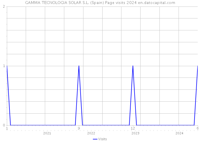 GAMMA TECNOLOGIA SOLAR S.L. (Spain) Page visits 2024 