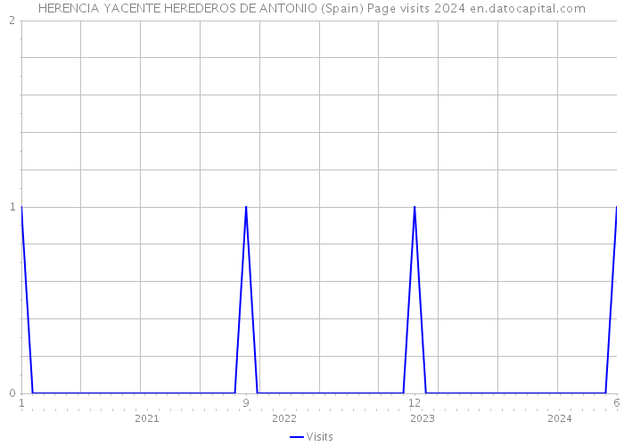 HERENCIA YACENTE HEREDEROS DE ANTONIO (Spain) Page visits 2024 