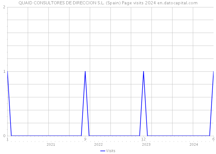 QUAID CONSULTORES DE DIRECCION S.L. (Spain) Page visits 2024 