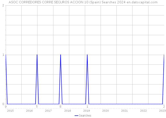 ASOC CORREDORES CORRE SEGUROS ACCION 10 (Spain) Searches 2024 