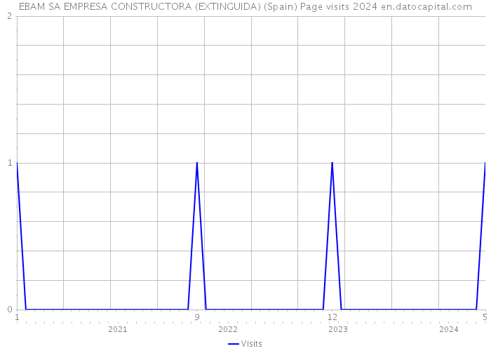 EBAM SA EMPRESA CONSTRUCTORA (EXTINGUIDA) (Spain) Page visits 2024 