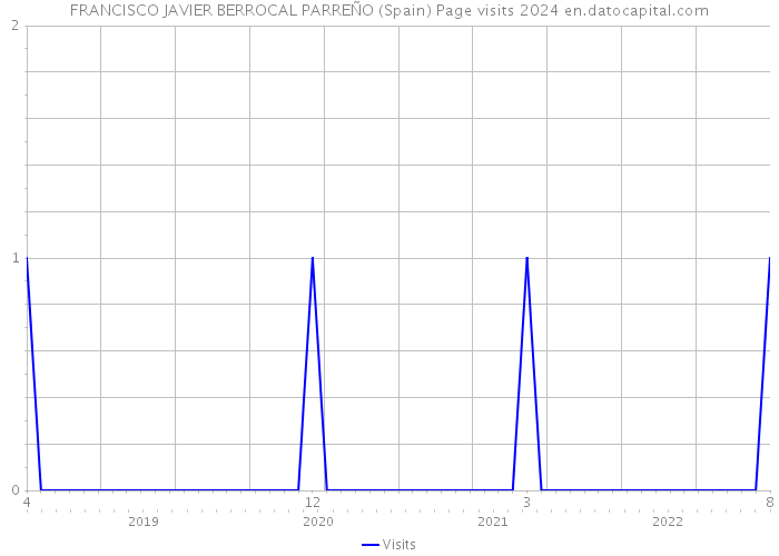 FRANCISCO JAVIER BERROCAL PARREÑO (Spain) Page visits 2024 