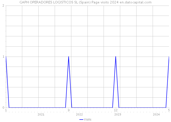GAPH OPERADORES LOGISTICOS SL (Spain) Page visits 2024 