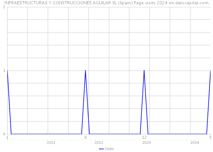 INFRAESTRUCTURAS Y CONSTRUCCIONES AGUILAR SL (Spain) Page visits 2024 