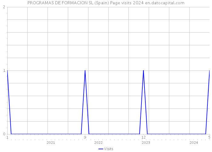 PROGRAMAS DE FORMACION SL (Spain) Page visits 2024 