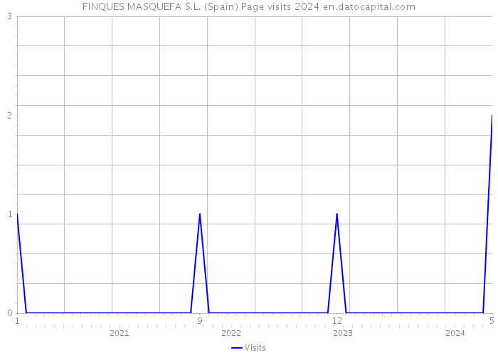 FINQUES MASQUEFA S.L. (Spain) Page visits 2024 