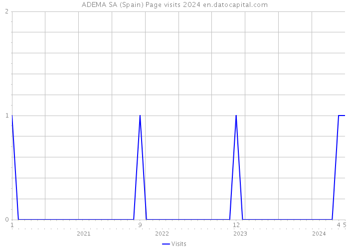 ADEMA SA (Spain) Page visits 2024 