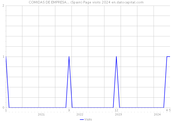 COMIDAS DE EMPRESA... (Spain) Page visits 2024 