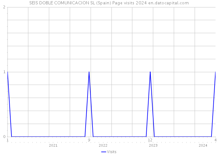 SEIS DOBLE COMUNICACION SL (Spain) Page visits 2024 