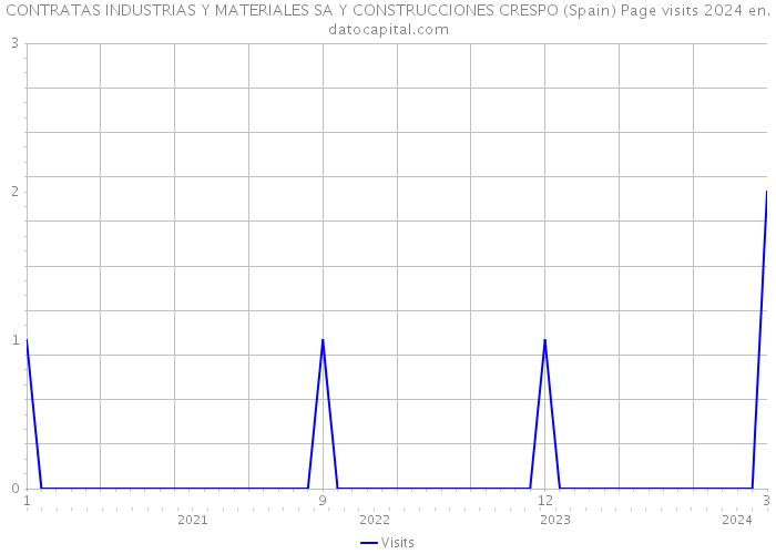 CONTRATAS INDUSTRIAS Y MATERIALES SA Y CONSTRUCCIONES CRESPO (Spain) Page visits 2024 