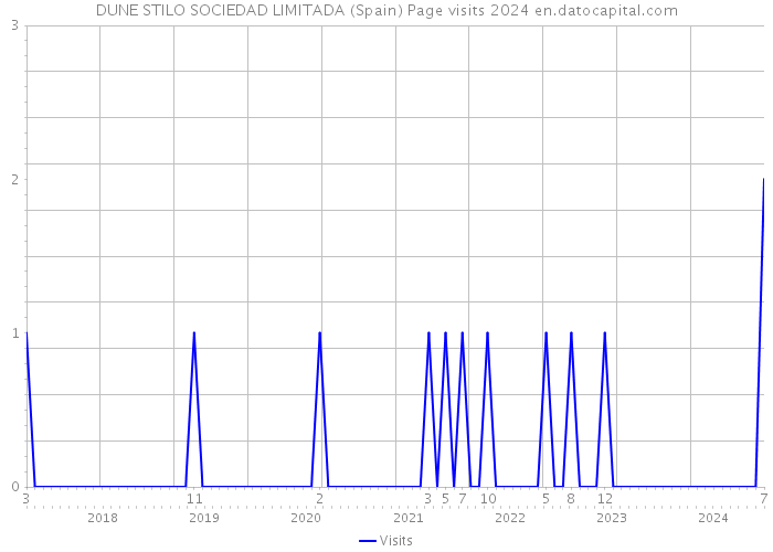 DUNE STILO SOCIEDAD LIMITADA (Spain) Page visits 2024 