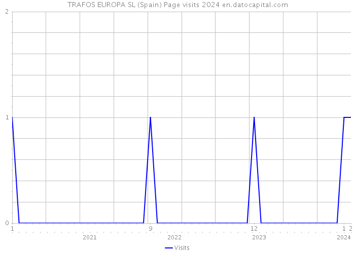 TRAFOS EUROPA SL (Spain) Page visits 2024 