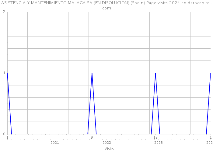 ASISTENCIA Y MANTENIMIENTO MALAGA SA (EN DISOLUCION) (Spain) Page visits 2024 