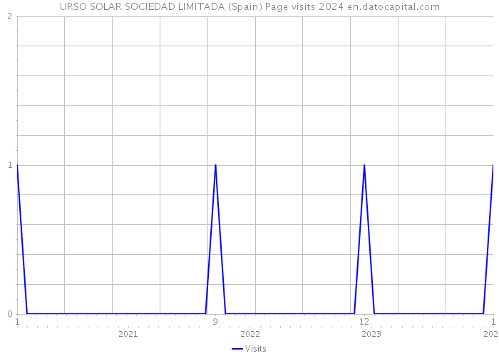 URSO SOLAR SOCIEDAD LIMITADA (Spain) Page visits 2024 