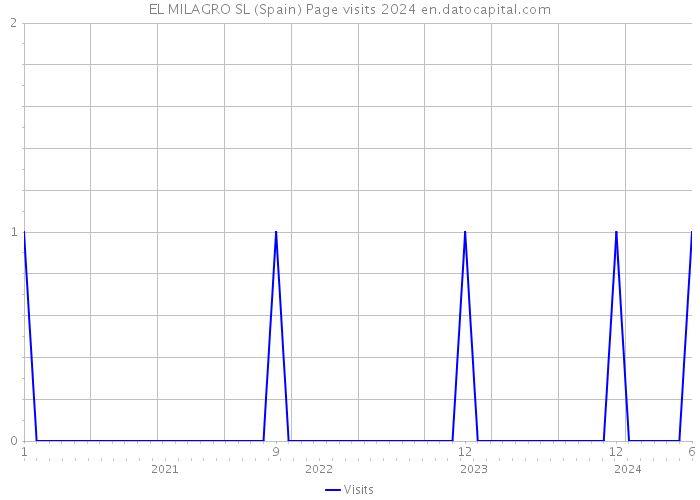 EL MILAGRO SL (Spain) Page visits 2024 