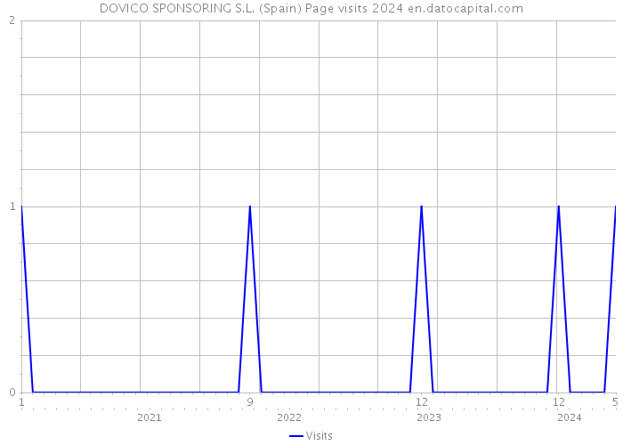 DOVICO SPONSORING S.L. (Spain) Page visits 2024 