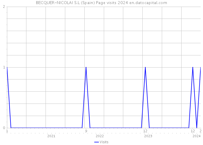 BECQUER-NICOLAI S.L (Spain) Page visits 2024 