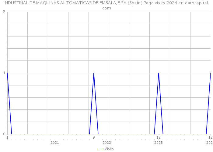INDUSTRIAL DE MAQUINAS AUTOMATICAS DE EMBALAJE SA (Spain) Page visits 2024 
