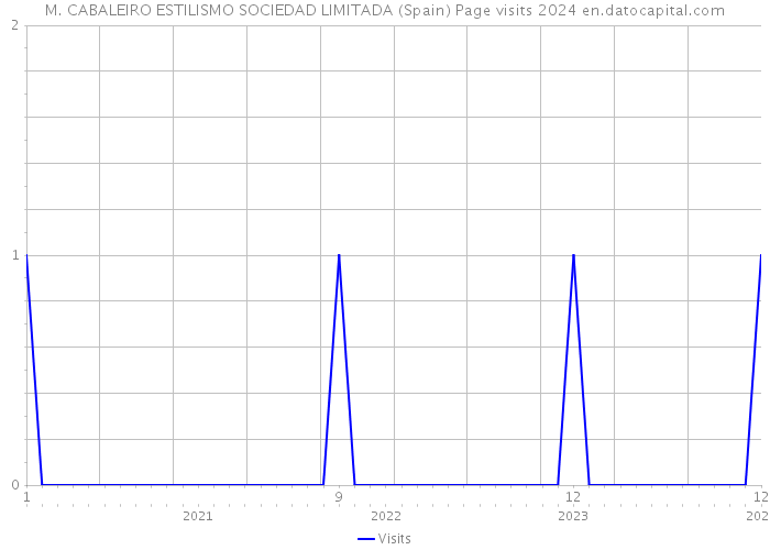 M. CABALEIRO ESTILISMO SOCIEDAD LIMITADA (Spain) Page visits 2024 