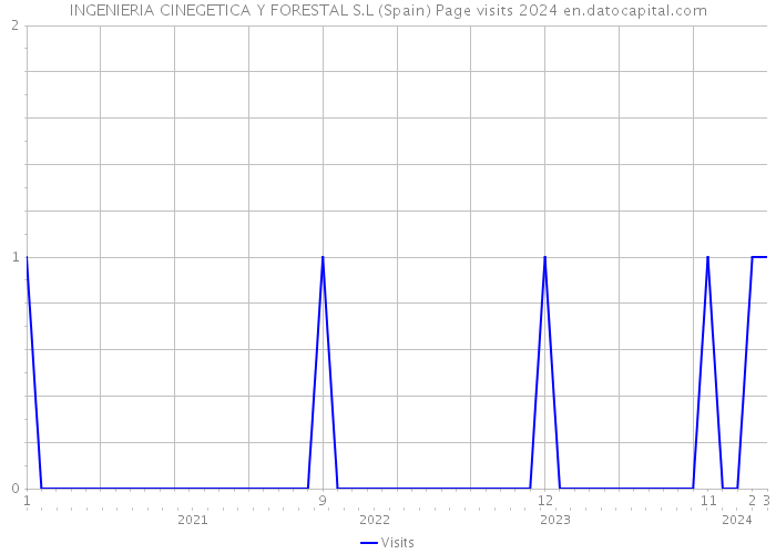 INGENIERIA CINEGETICA Y FORESTAL S.L (Spain) Page visits 2024 