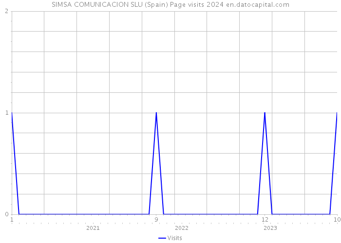 SIMSA COMUNICACION SLU (Spain) Page visits 2024 
