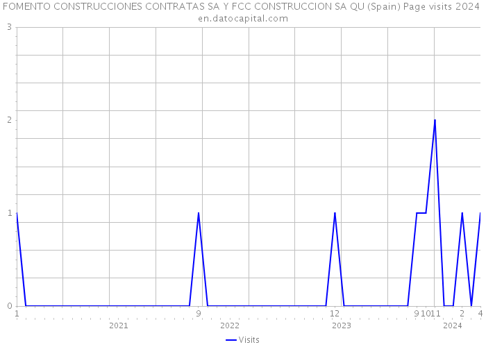FOMENTO CONSTRUCCIONES CONTRATAS SA Y FCC CONSTRUCCION SA QU (Spain) Page visits 2024 
