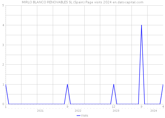 MIRLO BLANCO RENOVABLES SL (Spain) Page visits 2024 
