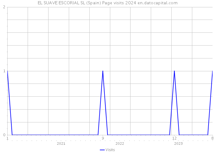 EL SUAVE ESCORIAL SL (Spain) Page visits 2024 