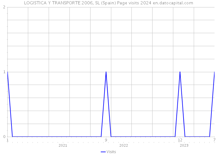 LOGISTICA Y TRANSPORTE 2006, SL (Spain) Page visits 2024 