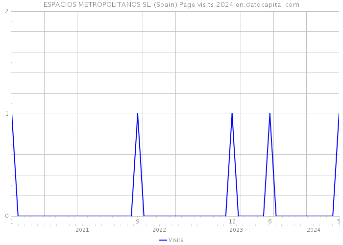 ESPACIOS METROPOLITANOS SL. (Spain) Page visits 2024 