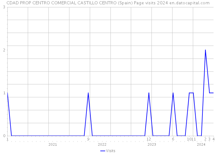 CDAD PROP CENTRO COMERCIAL CASTILLO CENTRO (Spain) Page visits 2024 