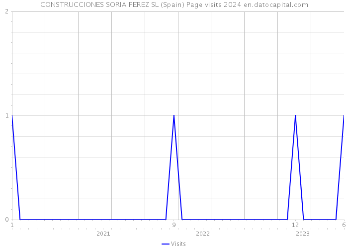 CONSTRUCCIONES SORIA PEREZ SL (Spain) Page visits 2024 