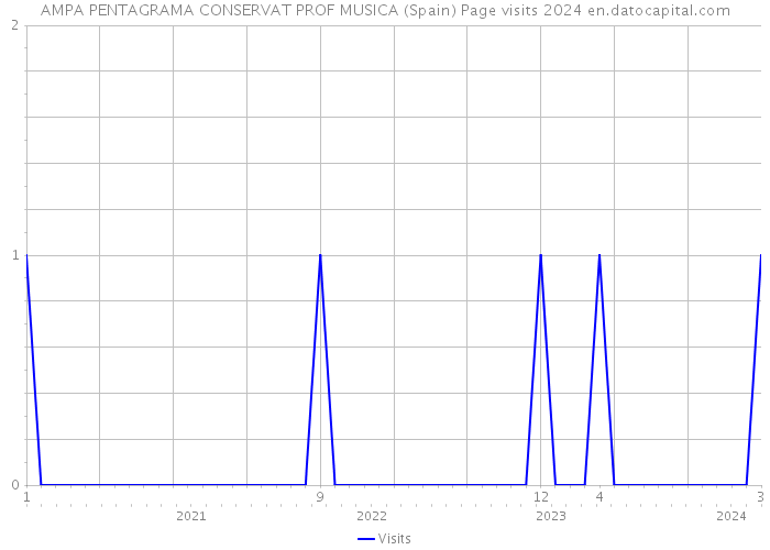 AMPA PENTAGRAMA CONSERVAT PROF MUSICA (Spain) Page visits 2024 