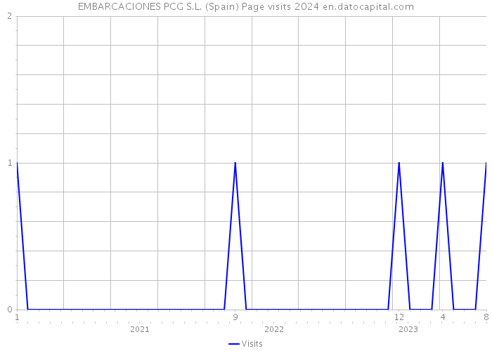 EMBARCACIONES PCG S.L. (Spain) Page visits 2024 