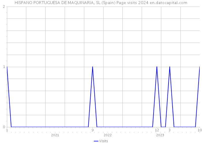 HISPANO PORTUGUESA DE MAQUINARIA, SL (Spain) Page visits 2024 