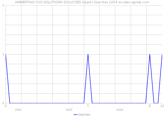 AMBIENTAIS OVO SOLUTIONS-SOLUCOES (Spain) Searches 2024 