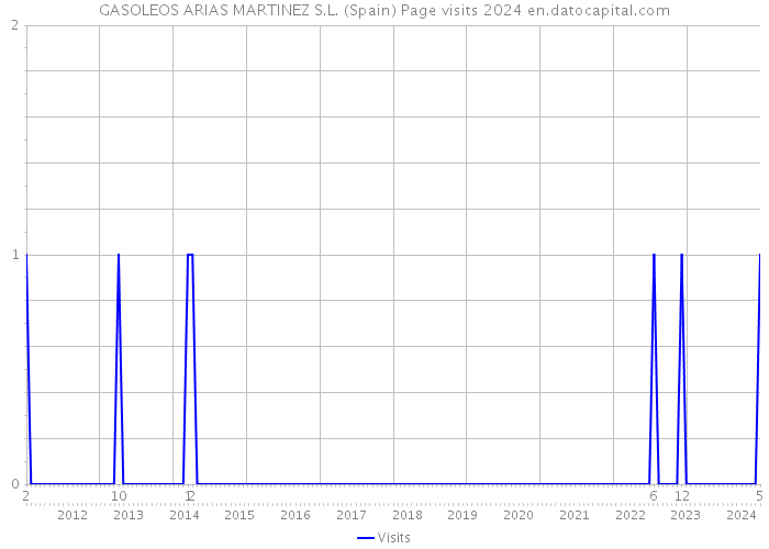 GASOLEOS ARIAS MARTINEZ S.L. (Spain) Page visits 2024 