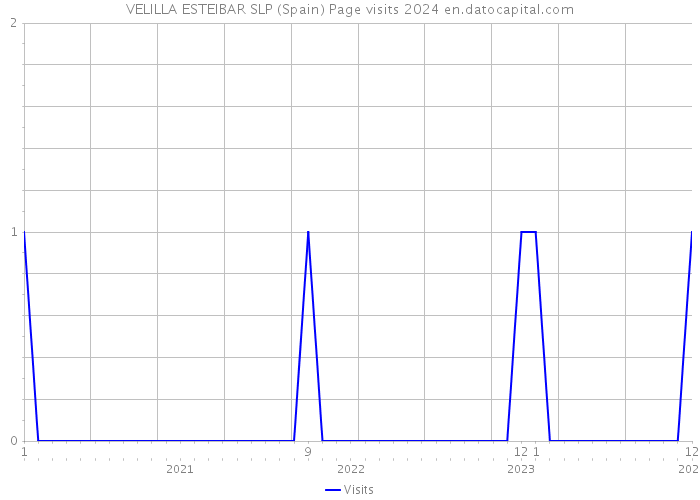 VELILLA ESTEIBAR SLP (Spain) Page visits 2024 