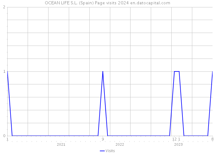 OCEAN LIFE S.L. (Spain) Page visits 2024 