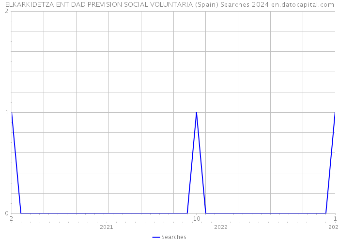 ELKARKIDETZA ENTIDAD PREVISION SOCIAL VOLUNTARIA (Spain) Searches 2024 