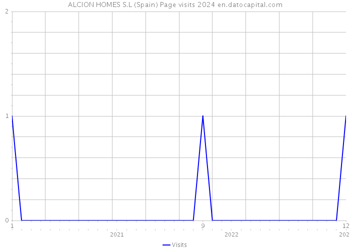 ALCION HOMES S.L (Spain) Page visits 2024 